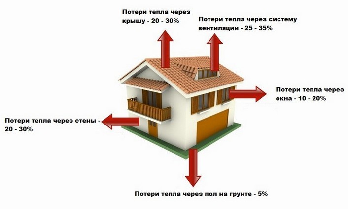 Схема теплопотерь дома.