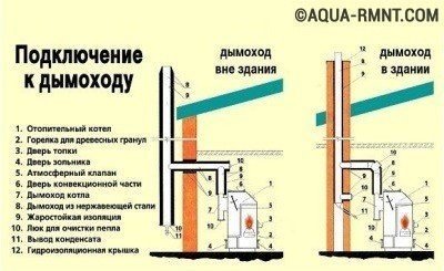 Схема устройства внутреннего дымохода и наружной конструкции