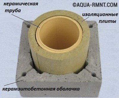 Внутреннее строение керамического дымохода