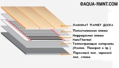 Схема укладки инфракрасного теплого пола под линолеум или ковролин