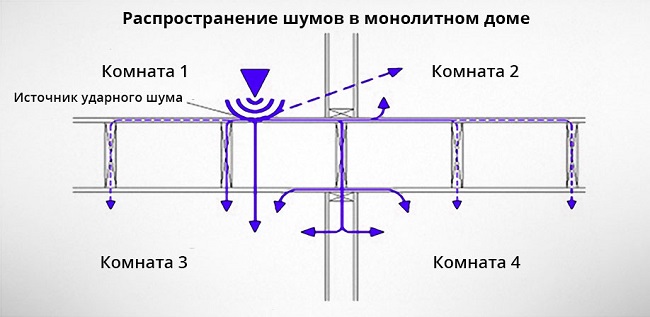 распространение шумов в монолитном доме