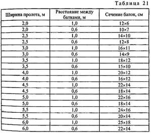 Ширина и длина лагов
