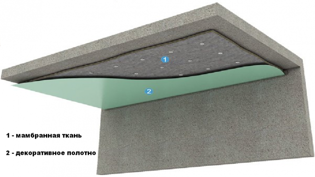 Звукоизоляция потолка в квартире под натяжной потолок: виды звукоизоляции, отзывы