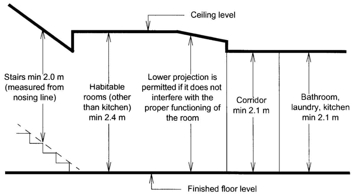 Minimum Ceiling Height