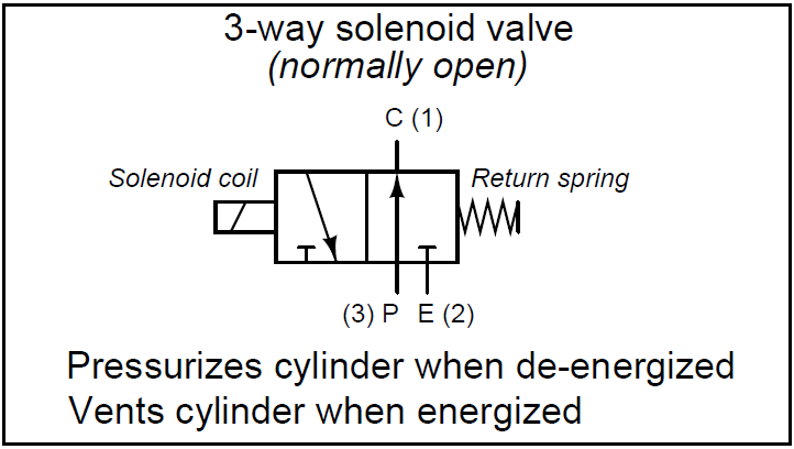 3-way solenoid valve Normally Open