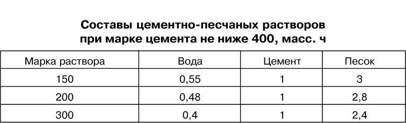 маркировка цементных составов