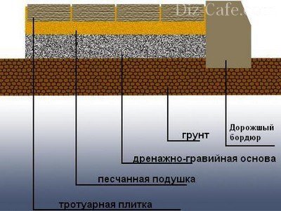 Обустройство «подушки» под тротуарной плиткой Обустройство «подушки» под тротуарной плиткой
