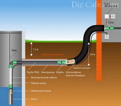 Технология прокладки водопроводных труб