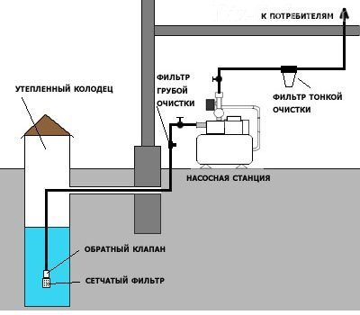 Система водоснабжения с установкой насосной станции