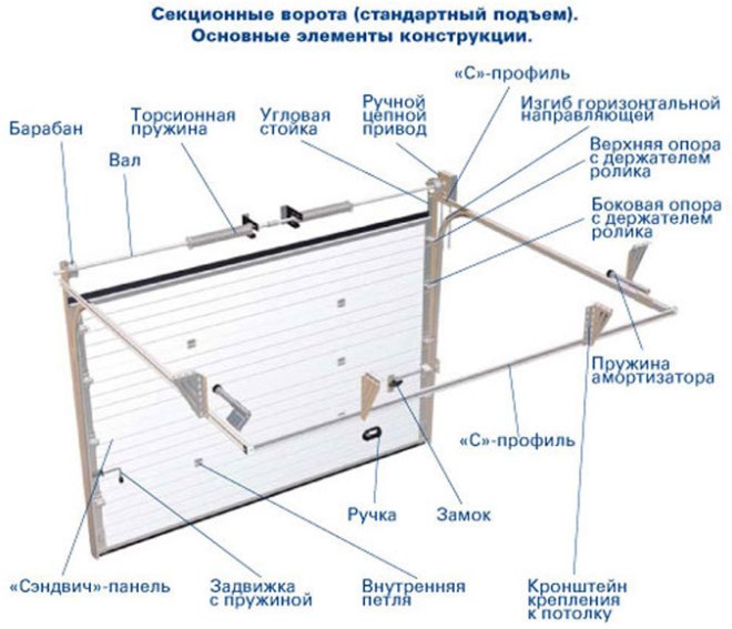 Состав секционных ворот