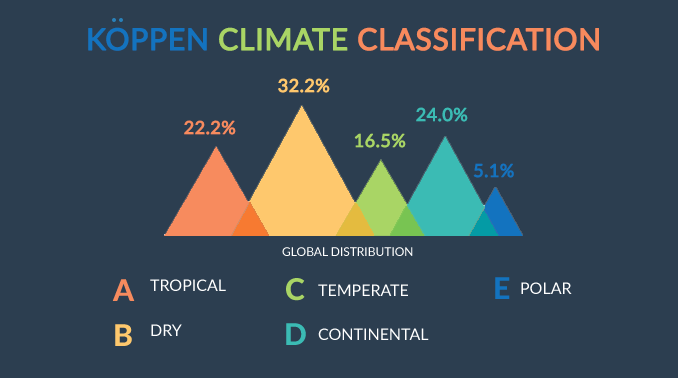 Koppen Climate Classification