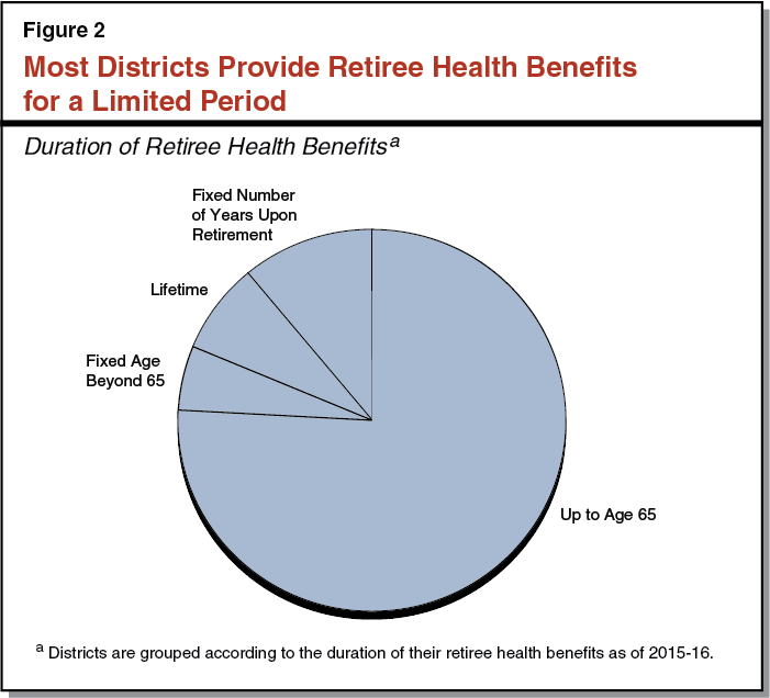 Limited retiree benefits; Source: LAO