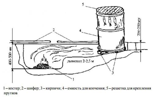 Схема коптильни