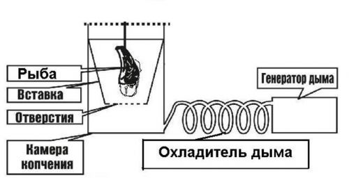 Охлаждение дыма