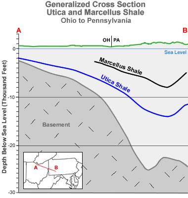 Utica and Marcellus Shale cross-section