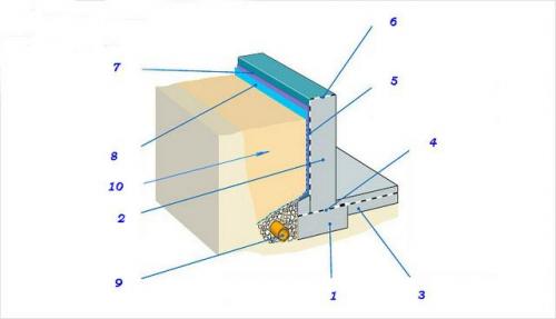 Гидроизоляция подошвы фундамента. Какие виды гидроизоляции применяются для защиты фундамента
