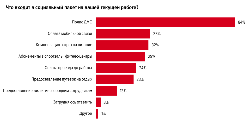 Что важнее — «плюшки» или деньги? И что должно быть в соцпакете?