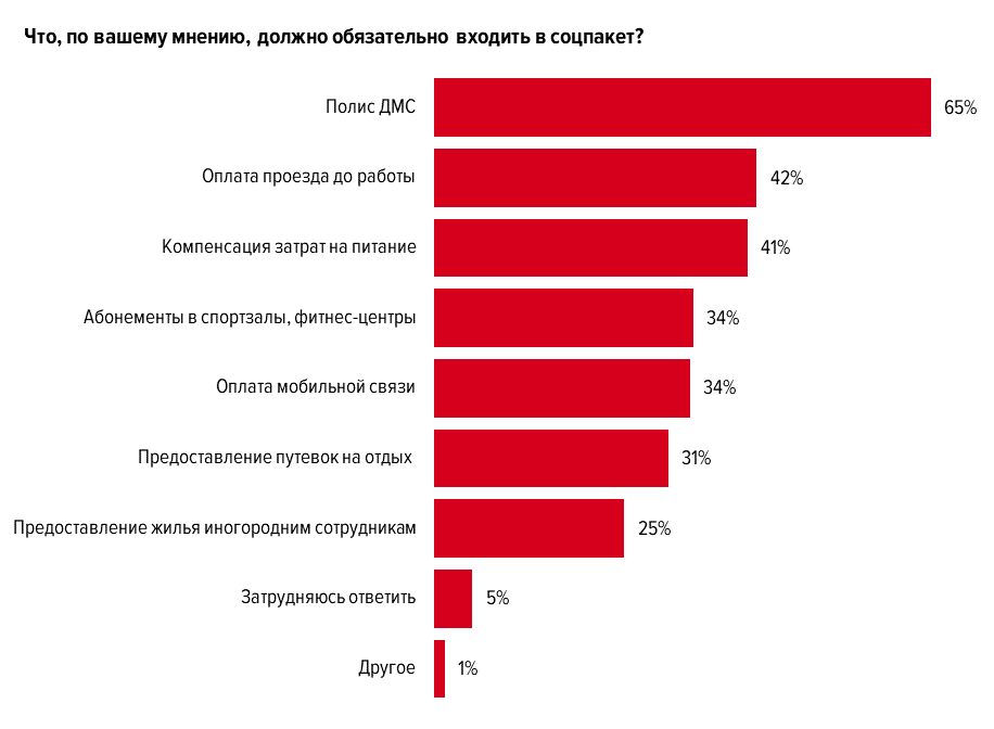 Что важнее — «плюшки» или деньги? И что должно быть в соцпакете?