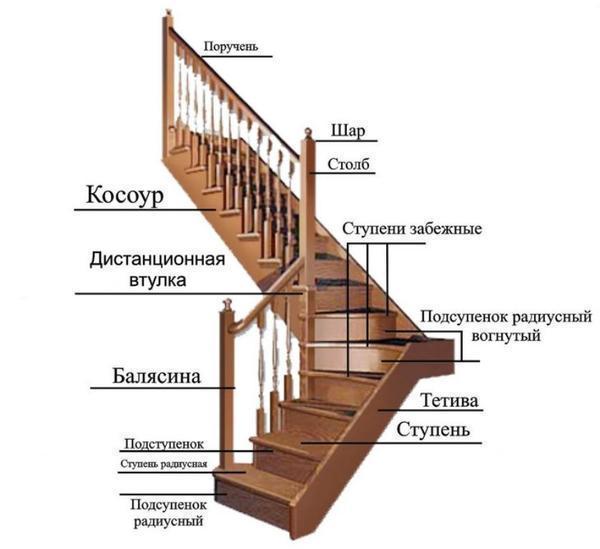 Перед началом расчетов специалисты рекомендуют сперва выбрать тип лестницы для дома