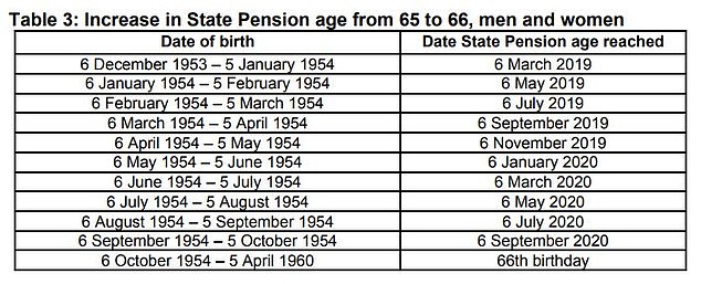 Increases: By 2020 the state pension age will be 66 for both men and women