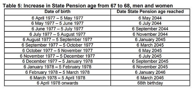Rises: Both men and women will see the state pension age rise to 67 towards the end of the next decade