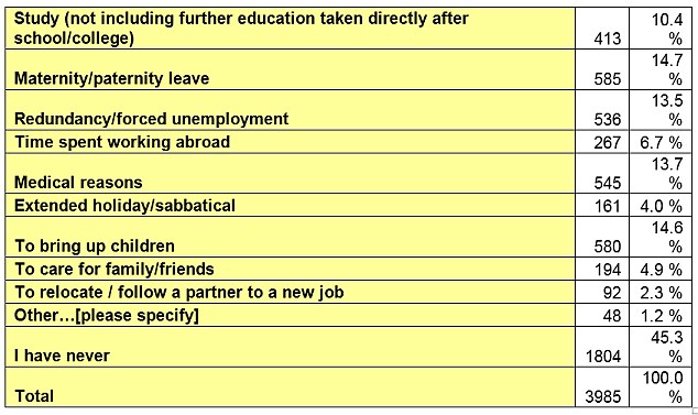 Aegon survey asked: Have you ever been away from paid employment for more than one year for one of the following reasons?
