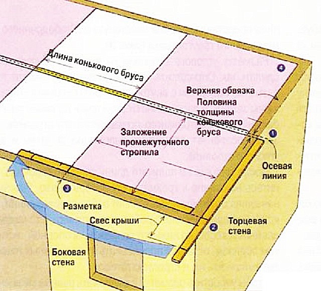 Залог успеха - правильно проведенная разметка