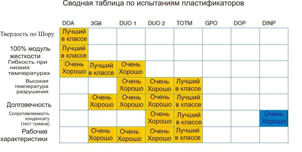 Сводная таблица по испытаниям пластификаторов