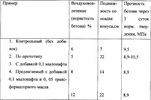 Таблица использования пластификаторов