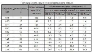 Таблица расчета мощности нагревательного кабеля