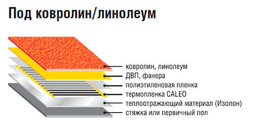 Пирог монтажа теплого пола калео в стяжку или первичный пол