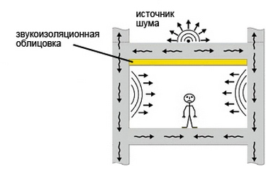 звукоизоляция потолка 1