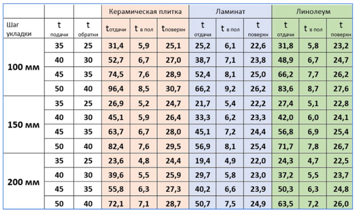 Теплопередача полов, залитых цементно–песчаной стяжкой, под разными покрытиями