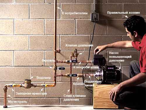 Стабилизация давления воды в трубопроводе с помощью насосной станции