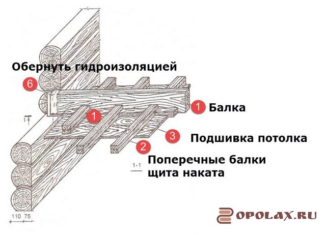 крепление балки перекрытия