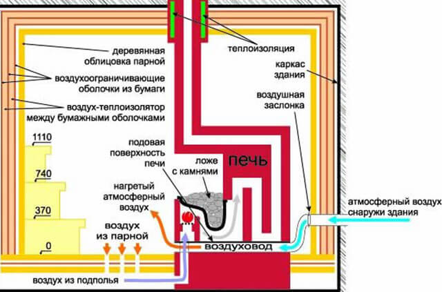 Преимущества и недостатки теплого пола от печки Теплый пол от печки