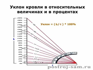 Способы расчета уклона