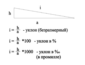 Как определить уклон в процентах