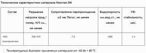 Технические показатели