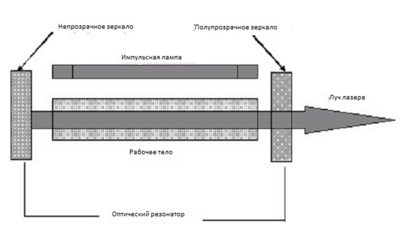 Лазер своими руками 