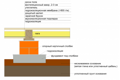 Схема укладки деревянных полов на лаги Схема устройства полов с лагами на земляном основании