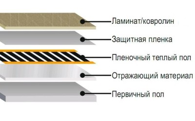 Структура теплого пола под ковролин Структура теплого пола под ковролин