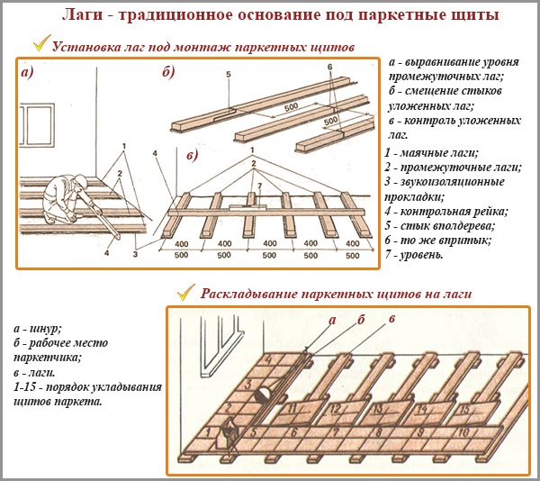 Лаги - традиционное основание под паркетные щиты