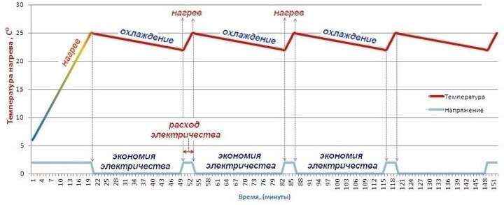 Температурный режим работы теплого пола Не работает теплый пол
