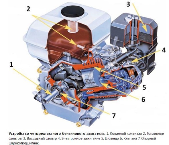 Устройство четырехтактного бензинового двигателя