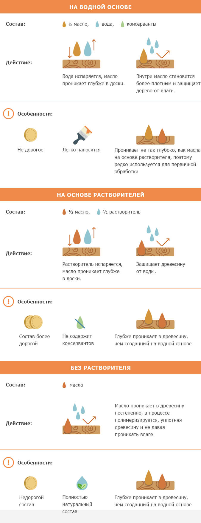 Действие и особенности масел