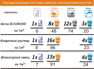 Расчет материала для раствора