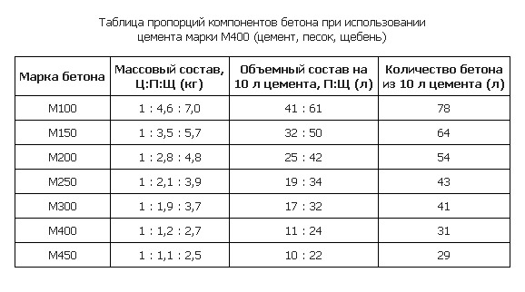 Пропорции приготовления бетона