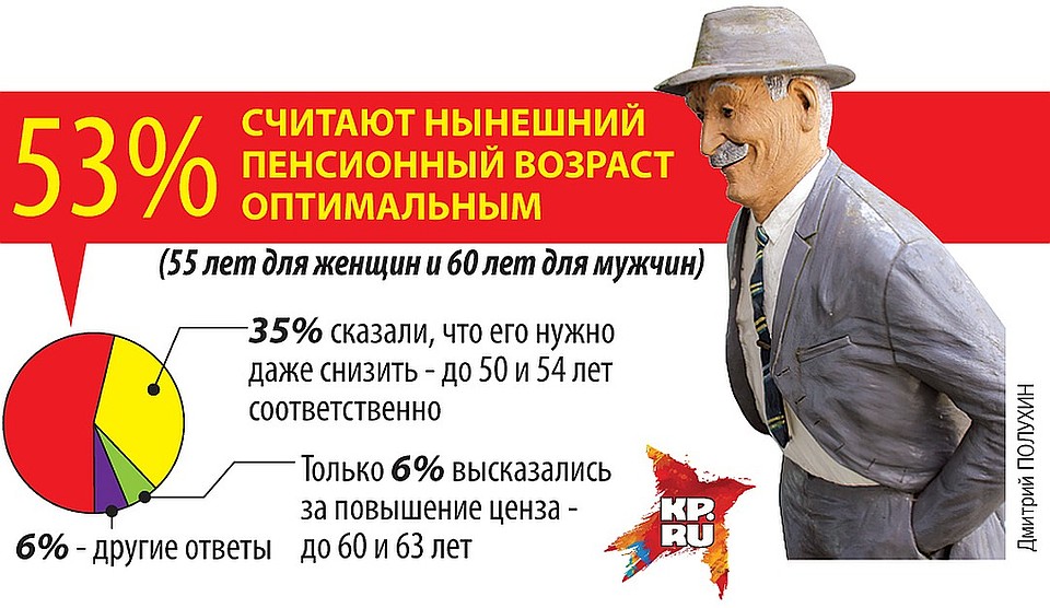 Сколько процентов считает нынешний пенсионный возраст оптимальным Фото: Дмитрий ПОЛУХИН