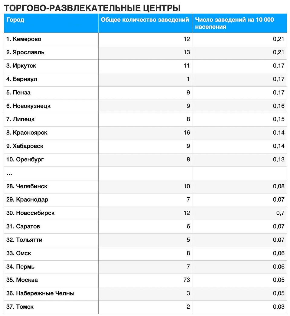 Торгово-развлекательные центры 